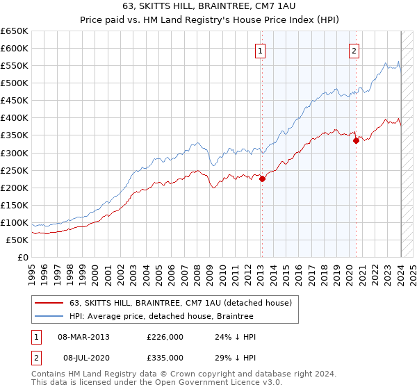 63, SKITTS HILL, BRAINTREE, CM7 1AU: Price paid vs HM Land Registry's House Price Index
