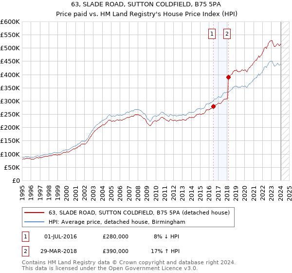 63, SLADE ROAD, SUTTON COLDFIELD, B75 5PA: Price paid vs HM Land Registry's House Price Index