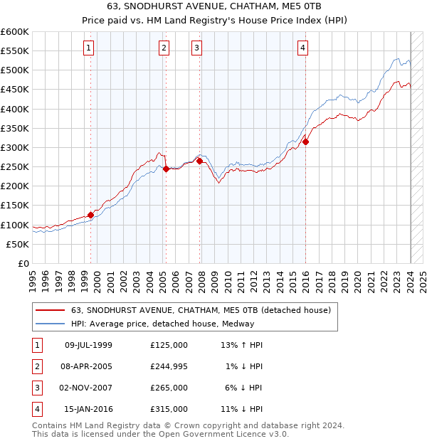 63, SNODHURST AVENUE, CHATHAM, ME5 0TB: Price paid vs HM Land Registry's House Price Index
