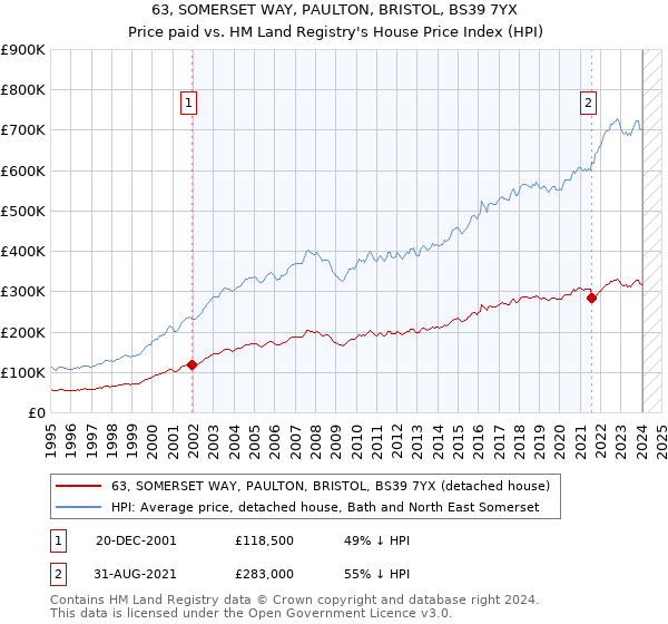 63, SOMERSET WAY, PAULTON, BRISTOL, BS39 7YX: Price paid vs HM Land Registry's House Price Index