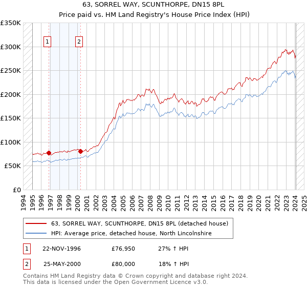 63, SORREL WAY, SCUNTHORPE, DN15 8PL: Price paid vs HM Land Registry's House Price Index