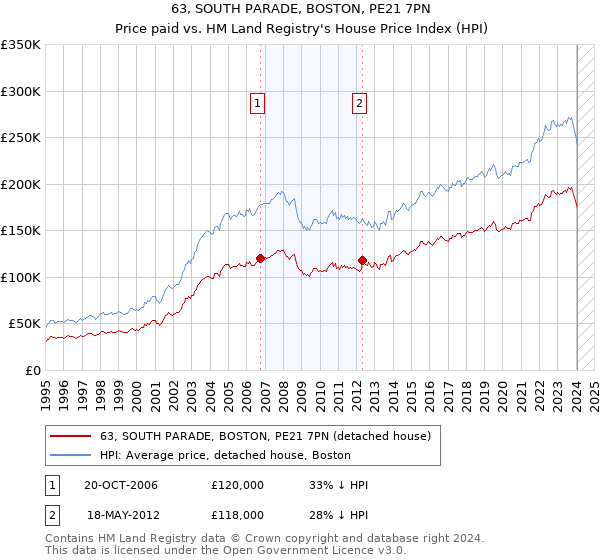 63, SOUTH PARADE, BOSTON, PE21 7PN: Price paid vs HM Land Registry's House Price Index