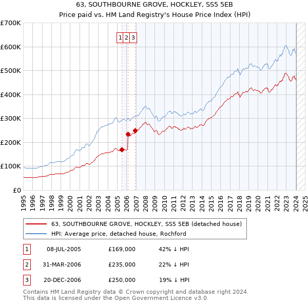 63, SOUTHBOURNE GROVE, HOCKLEY, SS5 5EB: Price paid vs HM Land Registry's House Price Index
