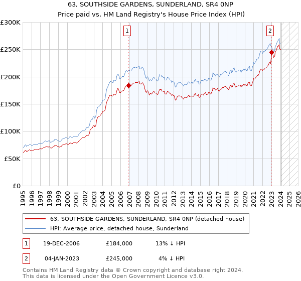 63, SOUTHSIDE GARDENS, SUNDERLAND, SR4 0NP: Price paid vs HM Land Registry's House Price Index