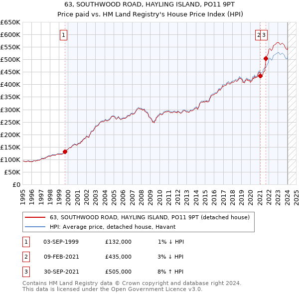 63, SOUTHWOOD ROAD, HAYLING ISLAND, PO11 9PT: Price paid vs HM Land Registry's House Price Index