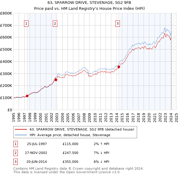 63, SPARROW DRIVE, STEVENAGE, SG2 9FB: Price paid vs HM Land Registry's House Price Index