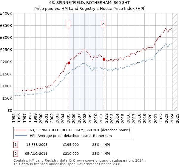 63, SPINNEYFIELD, ROTHERHAM, S60 3HT: Price paid vs HM Land Registry's House Price Index