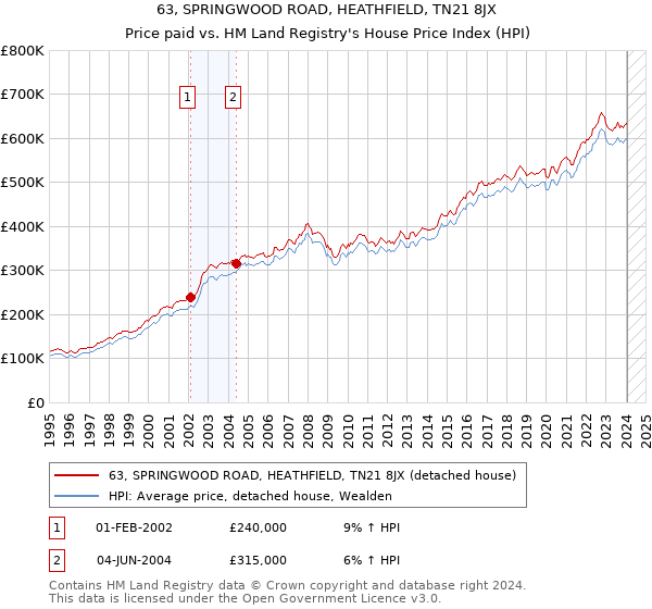 63, SPRINGWOOD ROAD, HEATHFIELD, TN21 8JX: Price paid vs HM Land Registry's House Price Index