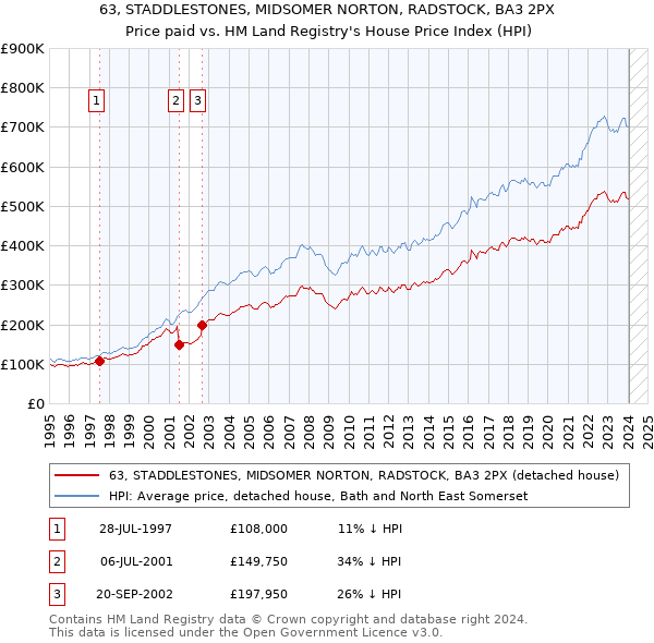 63, STADDLESTONES, MIDSOMER NORTON, RADSTOCK, BA3 2PX: Price paid vs HM Land Registry's House Price Index