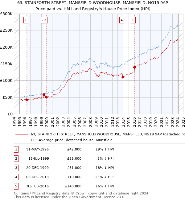 63, STAINFORTH STREET, MANSFIELD WOODHOUSE, MANSFIELD, NG19 9AP: Price paid vs HM Land Registry's House Price Index