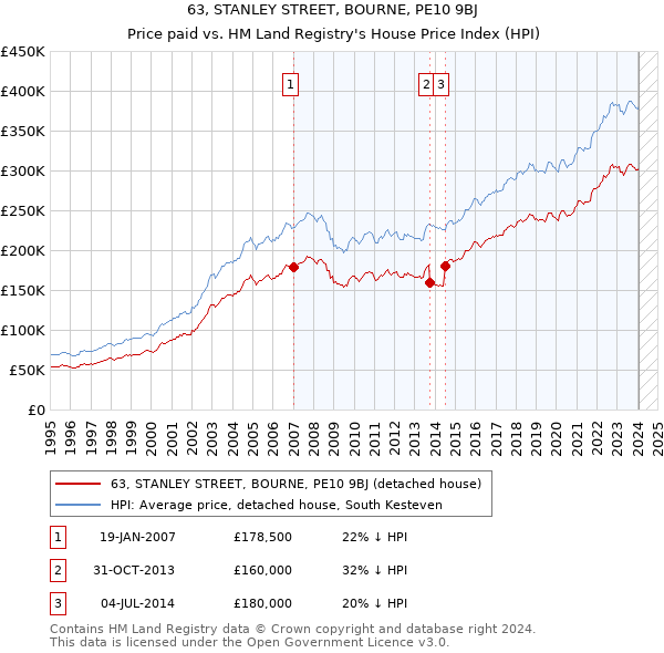 63, STANLEY STREET, BOURNE, PE10 9BJ: Price paid vs HM Land Registry's House Price Index