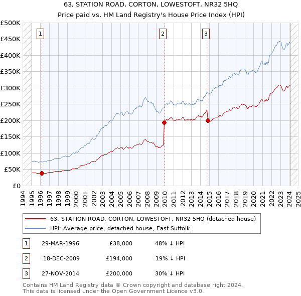 63, STATION ROAD, CORTON, LOWESTOFT, NR32 5HQ: Price paid vs HM Land Registry's House Price Index