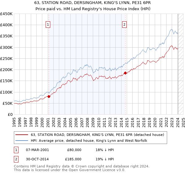 63, STATION ROAD, DERSINGHAM, KING'S LYNN, PE31 6PR: Price paid vs HM Land Registry's House Price Index