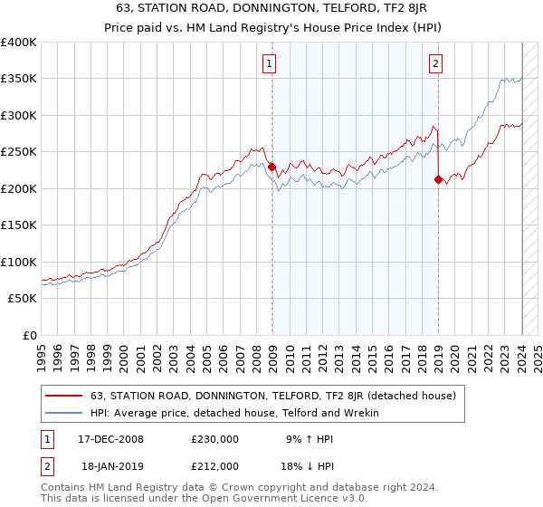 63, STATION ROAD, DONNINGTON, TELFORD, TF2 8JR: Price paid vs HM Land Registry's House Price Index