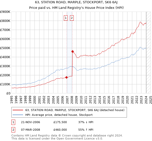 63, STATION ROAD, MARPLE, STOCKPORT, SK6 6AJ: Price paid vs HM Land Registry's House Price Index