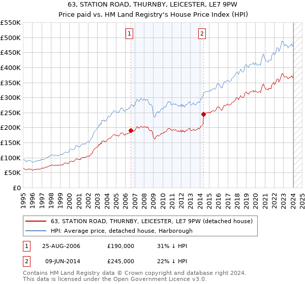 63, STATION ROAD, THURNBY, LEICESTER, LE7 9PW: Price paid vs HM Land Registry's House Price Index