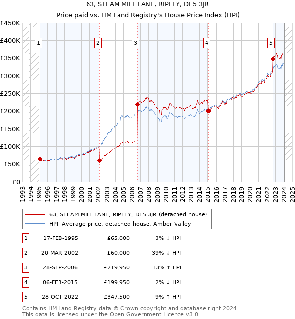 63, STEAM MILL LANE, RIPLEY, DE5 3JR: Price paid vs HM Land Registry's House Price Index