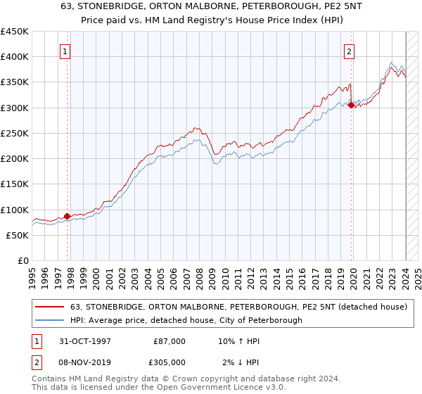 63, STONEBRIDGE, ORTON MALBORNE, PETERBOROUGH, PE2 5NT: Price paid vs HM Land Registry's House Price Index