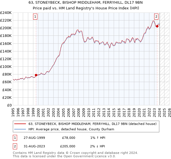63, STONEYBECK, BISHOP MIDDLEHAM, FERRYHILL, DL17 9BN: Price paid vs HM Land Registry's House Price Index