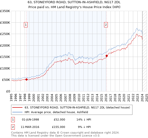 63, STONEYFORD ROAD, SUTTON-IN-ASHFIELD, NG17 2DL: Price paid vs HM Land Registry's House Price Index