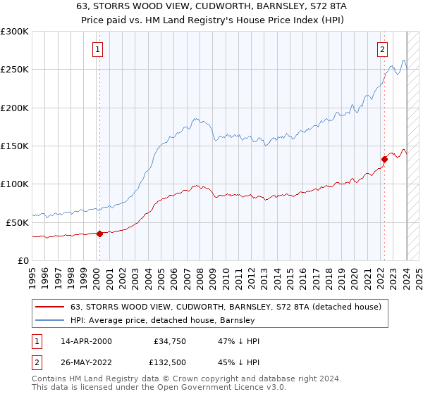 63, STORRS WOOD VIEW, CUDWORTH, BARNSLEY, S72 8TA: Price paid vs HM Land Registry's House Price Index
