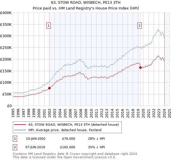 63, STOW ROAD, WISBECH, PE13 3TH: Price paid vs HM Land Registry's House Price Index