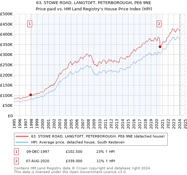 63, STOWE ROAD, LANGTOFT, PETERBOROUGH, PE6 9NE: Price paid vs HM Land Registry's House Price Index