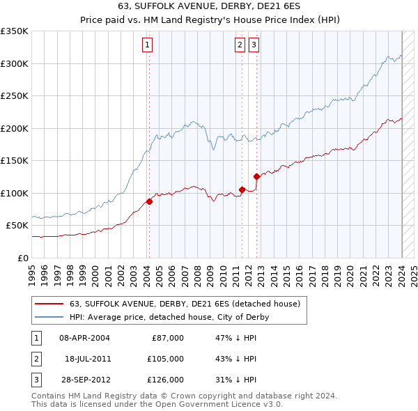 63, SUFFOLK AVENUE, DERBY, DE21 6ES: Price paid vs HM Land Registry's House Price Index