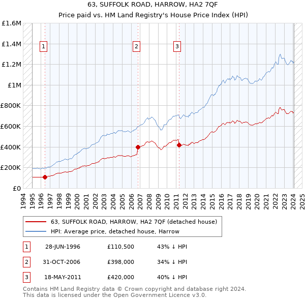 63, SUFFOLK ROAD, HARROW, HA2 7QF: Price paid vs HM Land Registry's House Price Index