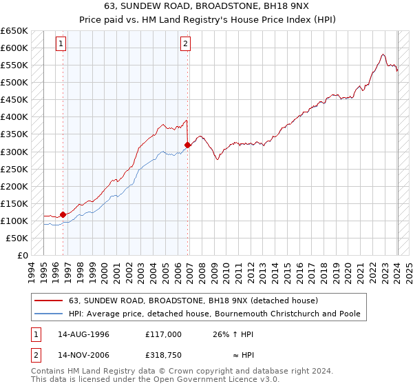 63, SUNDEW ROAD, BROADSTONE, BH18 9NX: Price paid vs HM Land Registry's House Price Index