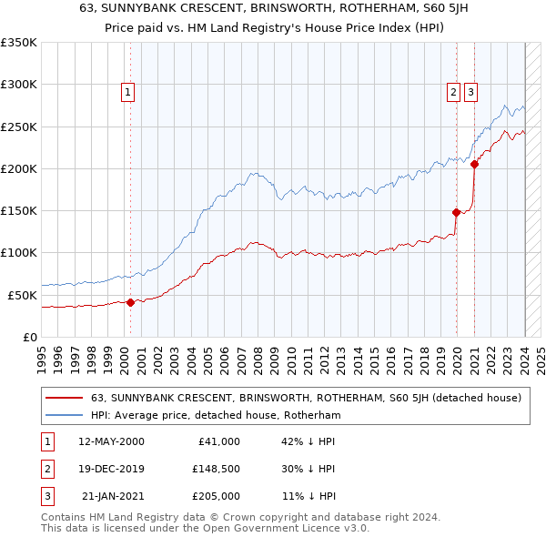 63, SUNNYBANK CRESCENT, BRINSWORTH, ROTHERHAM, S60 5JH: Price paid vs HM Land Registry's House Price Index