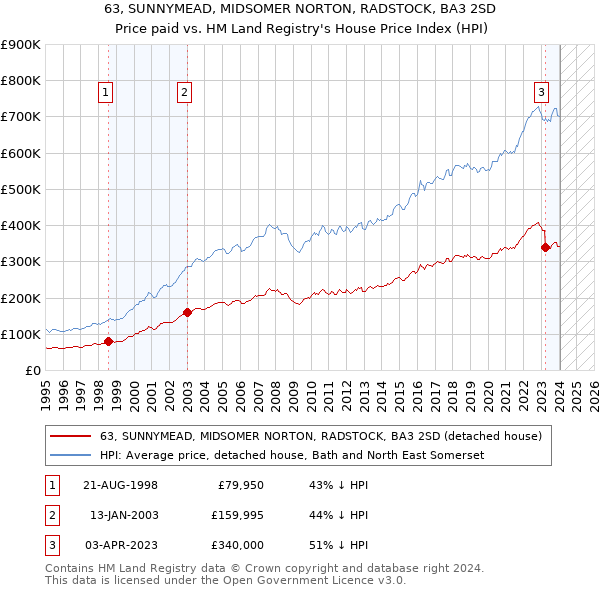 63, SUNNYMEAD, MIDSOMER NORTON, RADSTOCK, BA3 2SD: Price paid vs HM Land Registry's House Price Index