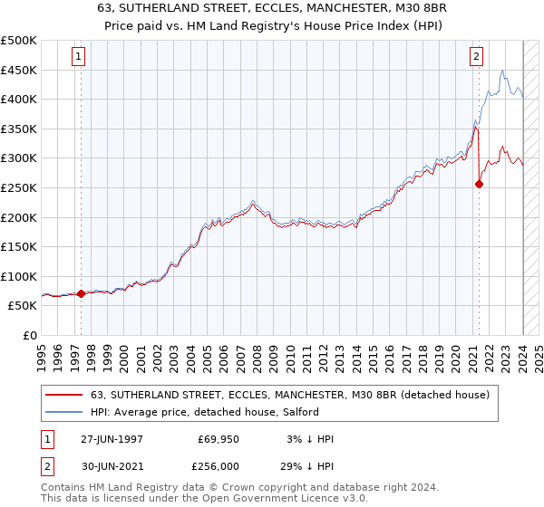 63, SUTHERLAND STREET, ECCLES, MANCHESTER, M30 8BR: Price paid vs HM Land Registry's House Price Index