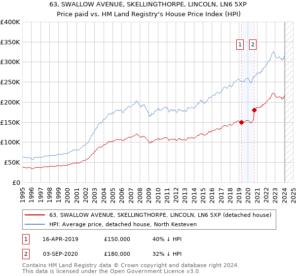 63, SWALLOW AVENUE, SKELLINGTHORPE, LINCOLN, LN6 5XP: Price paid vs HM Land Registry's House Price Index