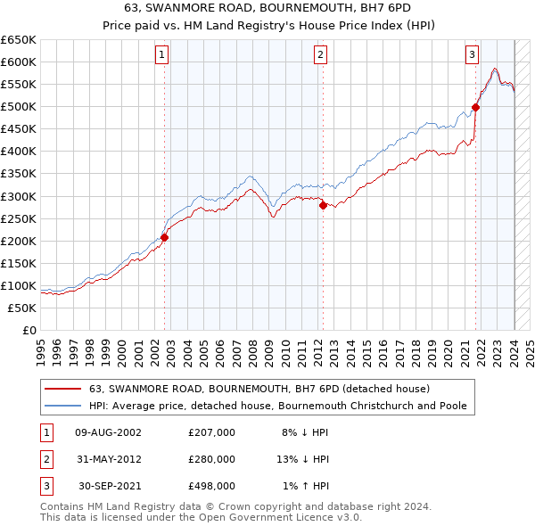 63, SWANMORE ROAD, BOURNEMOUTH, BH7 6PD: Price paid vs HM Land Registry's House Price Index