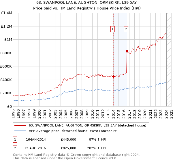 63, SWANPOOL LANE, AUGHTON, ORMSKIRK, L39 5AY: Price paid vs HM Land Registry's House Price Index