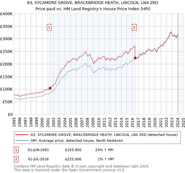 63, SYCAMORE GROVE, BRACEBRIDGE HEATH, LINCOLN, LN4 2RD: Price paid vs HM Land Registry's House Price Index