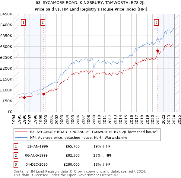 63, SYCAMORE ROAD, KINGSBURY, TAMWORTH, B78 2JL: Price paid vs HM Land Registry's House Price Index