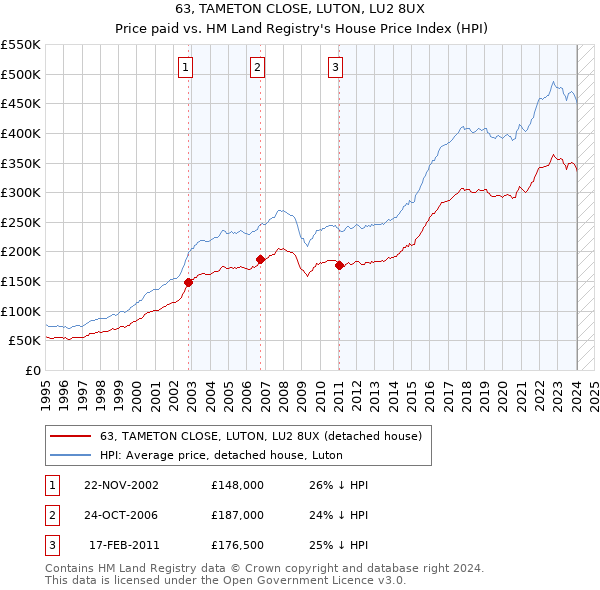 63, TAMETON CLOSE, LUTON, LU2 8UX: Price paid vs HM Land Registry's House Price Index