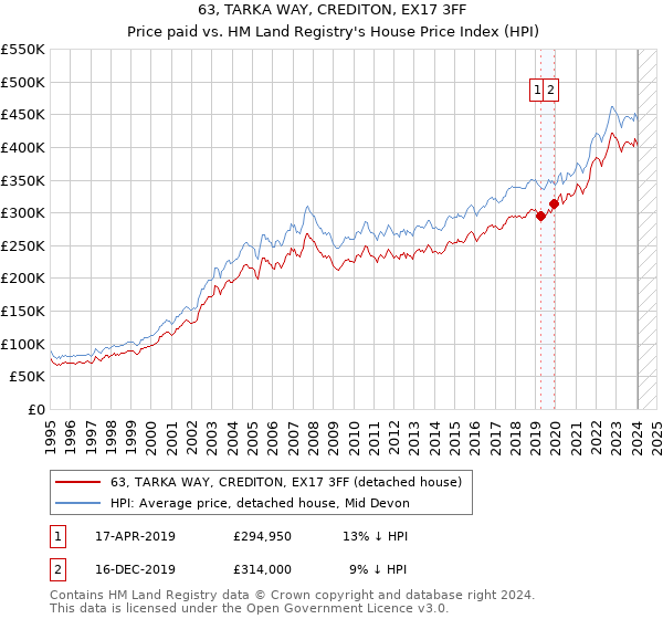 63, TARKA WAY, CREDITON, EX17 3FF: Price paid vs HM Land Registry's House Price Index
