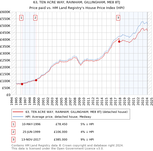 63, TEN ACRE WAY, RAINHAM, GILLINGHAM, ME8 8TJ: Price paid vs HM Land Registry's House Price Index