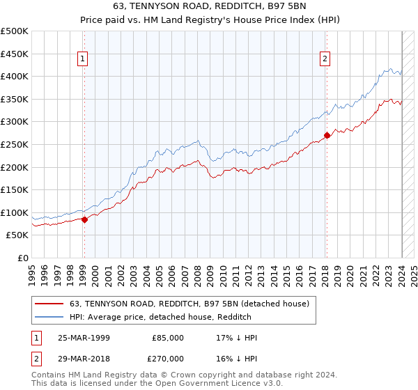 63, TENNYSON ROAD, REDDITCH, B97 5BN: Price paid vs HM Land Registry's House Price Index