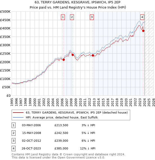 63, TERRY GARDENS, KESGRAVE, IPSWICH, IP5 2EP: Price paid vs HM Land Registry's House Price Index