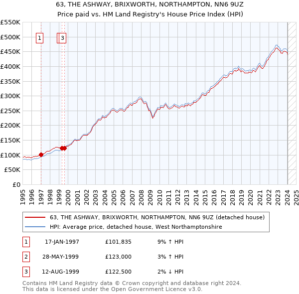 63, THE ASHWAY, BRIXWORTH, NORTHAMPTON, NN6 9UZ: Price paid vs HM Land Registry's House Price Index