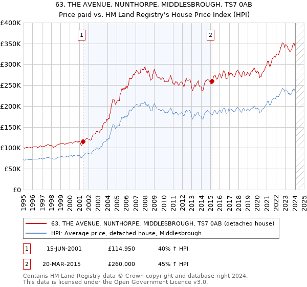 63, THE AVENUE, NUNTHORPE, MIDDLESBROUGH, TS7 0AB: Price paid vs HM Land Registry's House Price Index