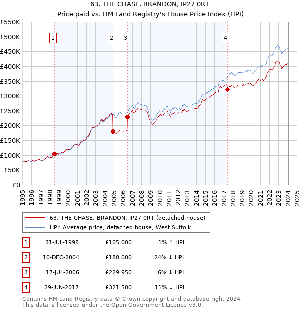 63, THE CHASE, BRANDON, IP27 0RT: Price paid vs HM Land Registry's House Price Index