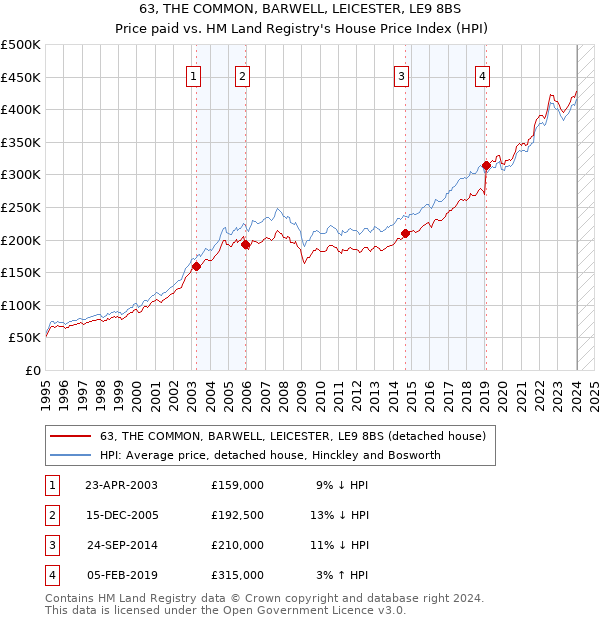 63, THE COMMON, BARWELL, LEICESTER, LE9 8BS: Price paid vs HM Land Registry's House Price Index