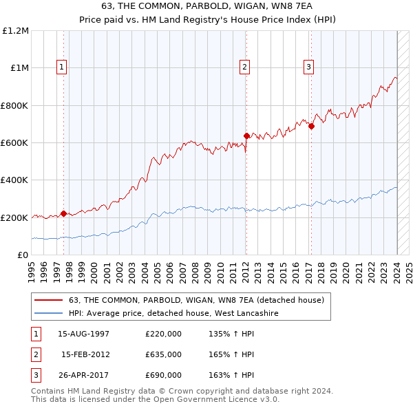 63, THE COMMON, PARBOLD, WIGAN, WN8 7EA: Price paid vs HM Land Registry's House Price Index