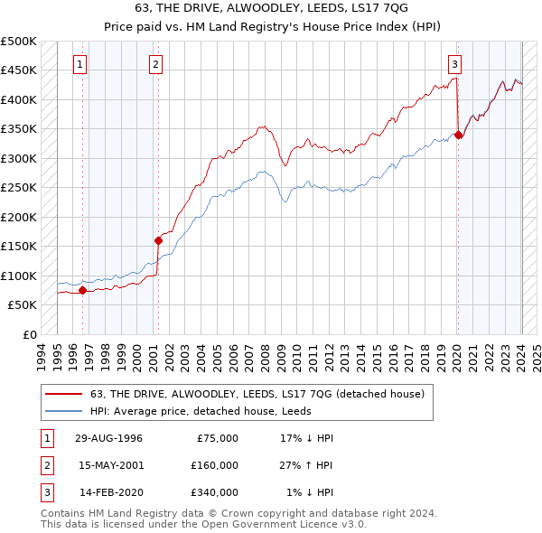63, THE DRIVE, ALWOODLEY, LEEDS, LS17 7QG: Price paid vs HM Land Registry's House Price Index
