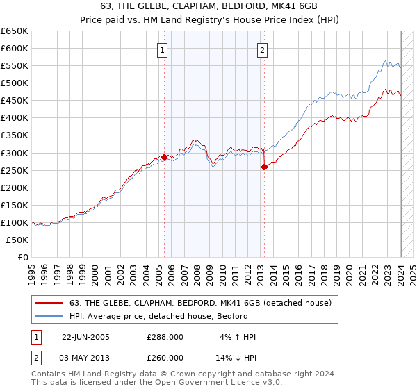 63, THE GLEBE, CLAPHAM, BEDFORD, MK41 6GB: Price paid vs HM Land Registry's House Price Index